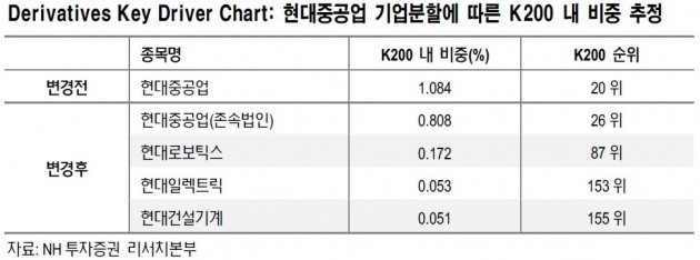 "현대重·현대로보틱스, 코스피200 잔류 예상"-NH