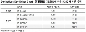 "현대重·현대로보틱스, 코스피200 잔류 예상"-NH