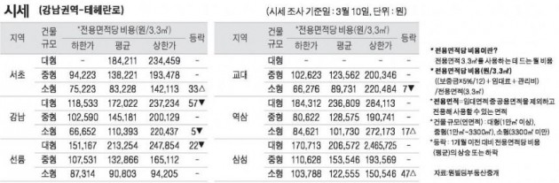 [3/13] 주간 오피스 시세 및 추천 임대 물건