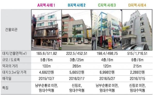 신림역 사거리 인근 중소형 빌딩 실거래 사례 및 추천매물