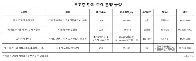 '높이 더 높이' 초고층 주거단지, 지역 랜드마크로 우뚝