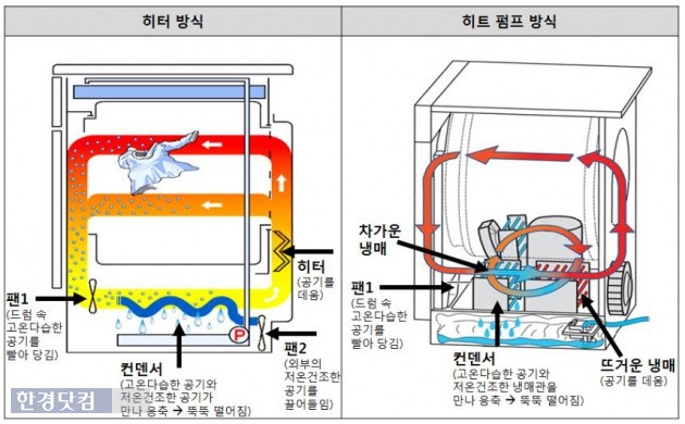 히터 방식(왼쪽)과 히트 펌프 방식의 비교. 냉매를 이용해 전기 사용량과 옷감손상을 줄일 수 있다. (자료 LG전자)