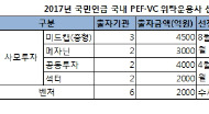 국민연금 올해 사모펀드·벤처캐피탈에 1조5500억원 출자