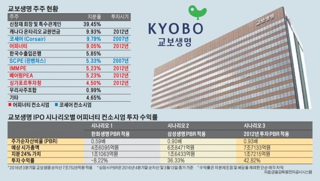 교보생명, 이르면 올해 말 상장 추진