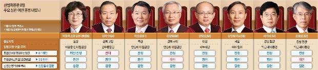 [헌재, 10일 탄핵심판 선고] 모두가 숨죽인 시간…10일 아침에야 최종결정문 완성