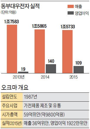 중국 오크마, 동부대우전자 지분 49% 인수 추진