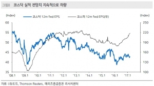 "코스닥, 정치 불확실성 완화됐지만 매수 시점 아냐"-메리츠