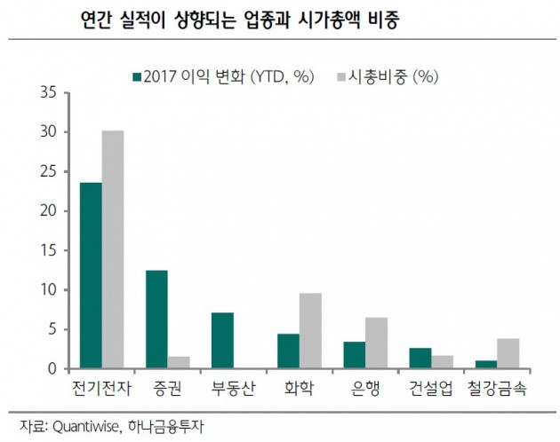 [초점]최고가를 향해…코스피 이끌 새로운 주도주는?