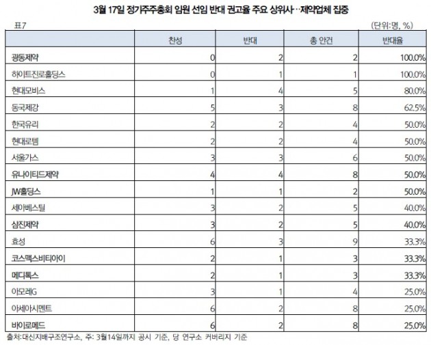 대신지배구조연구소, 광동제약·JW홀딩스 감사 선임 반대 권고