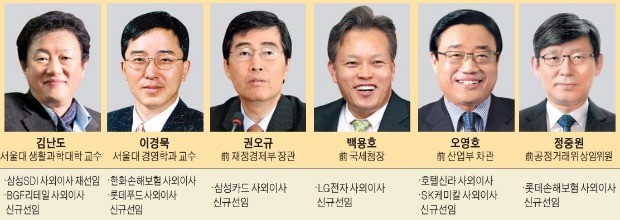 10대 그룹 사외이사 후보, 교수출신이 44%