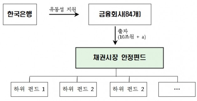 금융위 "올해 회사채 순발행 전환…시장 위축 시 채안펀드 가동"