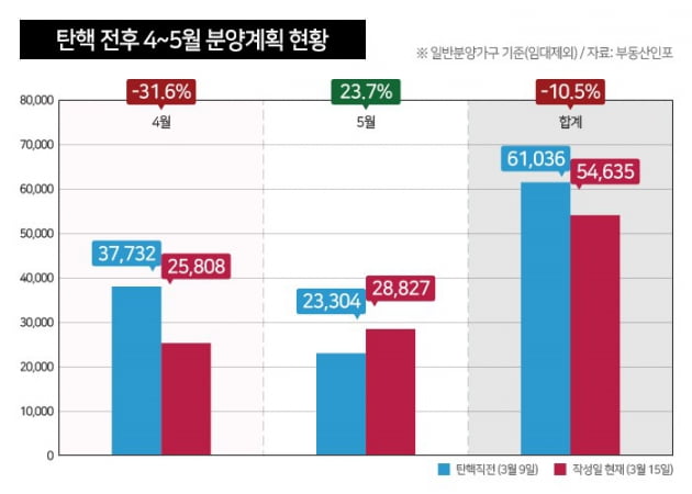 '조기 대선' 소식에 4~5월 전국 분양 물량 10% 감소