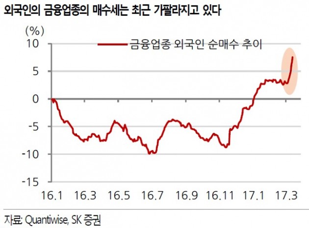 "코스피, 상승여력 충분…금융주 관심 유효"-SK