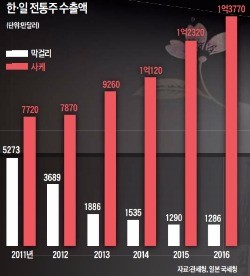 [커버스토리] 일본의 사케 수출 대작전 '민·관 콤비'가 두 배 늘렸다