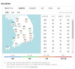 미세먼지 농도, 전국 대부분 지역 '나쁨' 단계 유지