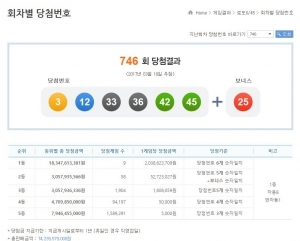 제746회 로또당첨결과 "1등 당첨자 9명, 각 20억 3862만원씩"