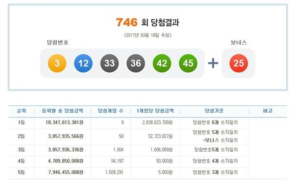 746회 로또당첨번호 ‘45, 42, 33, 36, 12, 3’…보너스 번호 ‘25’