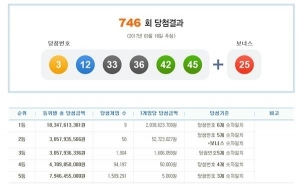 746회 로또당첨번호 '45, 42, 33, 36, 12, 3'…보너스 번호 '25'