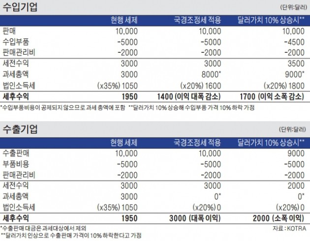 [글로벌 리포트] GE 살리자고 월마트에 세금 폭탄…미국 국경조정세 '딜레마'