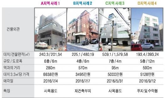 합정역 인근 중소형 빌딩 실거래 사례 및 추천매물