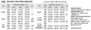  주간 오피스 시세 및 추천 임대 물건