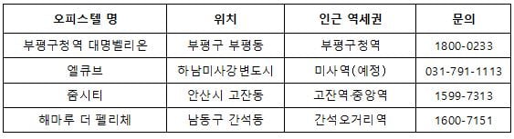 지하철역과 가까운 오피스텔 잇단 분양