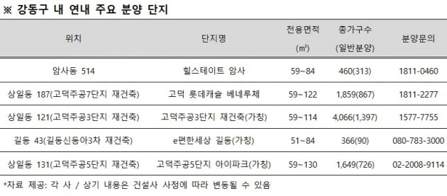 집값 12% 뛴 강동구, 브랜드 아파트촌으로 탈바꿈