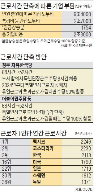 기업 인건비 연 12조 늘어…'구인난' 중소기업 존폐 위기