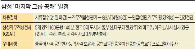 [취업에 강한 신문 한경 JOB] 삼성전자 "시스템사업부 최대 채용"…바이오로직스 "영어 역량 검증"