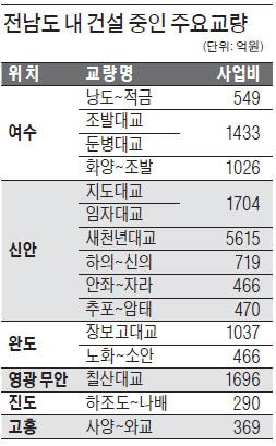 배 대신 차타고…전남 65개 섬 간다