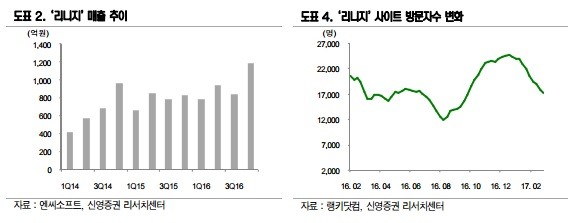 "엔씨소프트, 1분기 리니지 매출 부진할 것"-신영