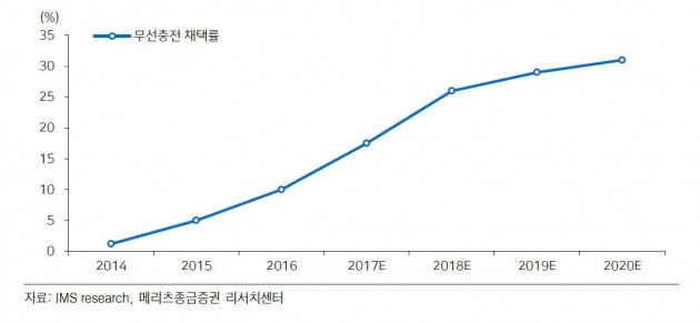 [투자플러스] 스마트폰에 남은 '마지막 선'으로 본 수혜주