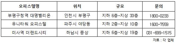 금리인상기 직주근접 오피스텔 '주목'