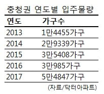 올 충청권 '입주 폭탄'