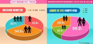 '혼행' 대세라더니 '커플' 여전…男男 동남아·男女 괌 선호