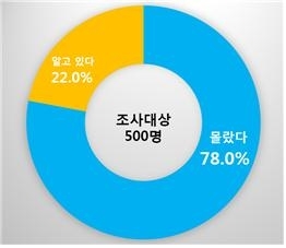 모바일상품권, 유효기간 지나도 90% 환불 가능하다