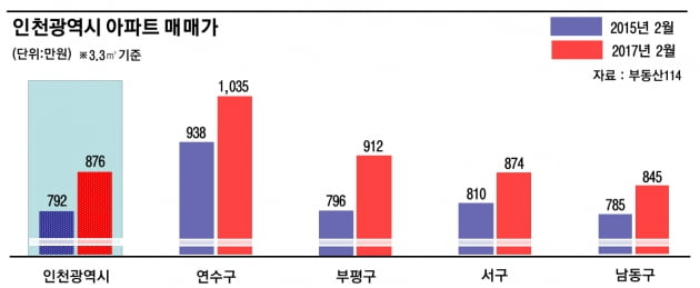 개발호재 많은 인천, 1년 새 아파트값 10% 상승