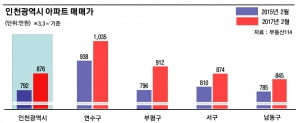 개발호재 많은 인천, 1년 새 아파트값 10% 상승