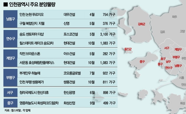 개발호재 많은 인천, 1년 새 아파트값 10% 상승