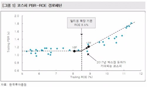  "코스피, 박스권 돌파 가능성 높아…이익 상향 업종 주목"