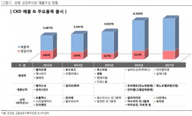 "종근당, 매출 급성장으로 이익 창출능력 확대"-골든브릿지