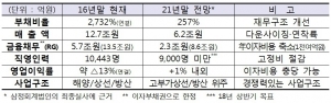 대우조선해양, 2.9조 추가 지원…하반기 주식 거래재개 추진