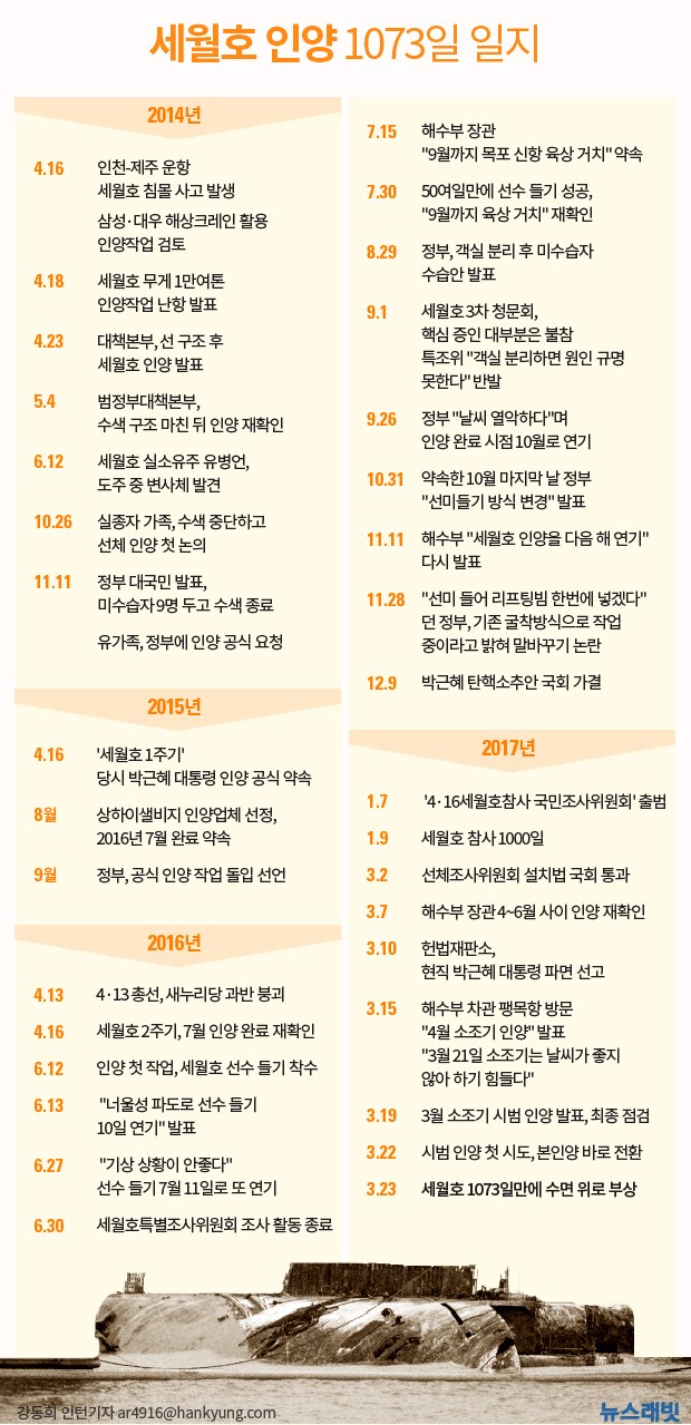 [데이터텔링] 대통령 내려가니, 세월호가 올라왔다