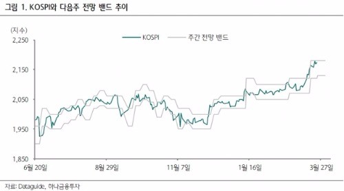 "코스피, 다음주 '기간조정' 가능성…2130~2180선 전망"