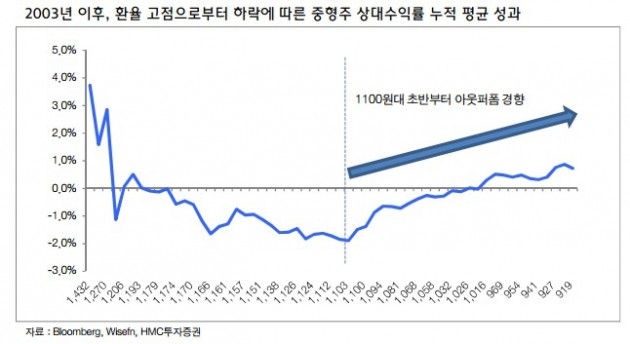 [초점]원화 강세 이어지면…중형주로 바통 터치