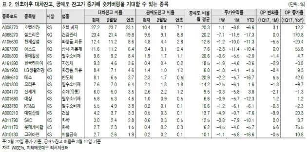 [투자플러스]공매도 과열종목 지정…쇼트커버링 기대주는?