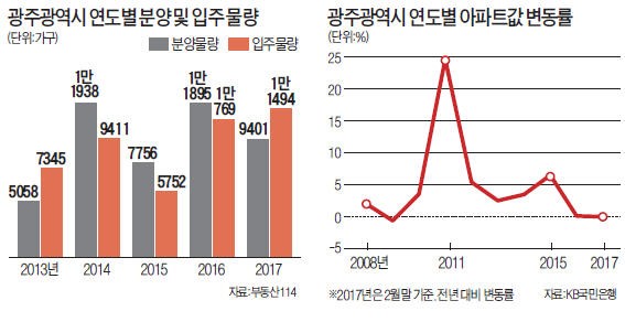 전세가율 1위 광주, 아파트 청약 불붙었다