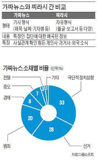 [경찰팀 리포트] '~카더라' 넘어선 가짜뉴스…미국 이어 한국 대선도 흔드나