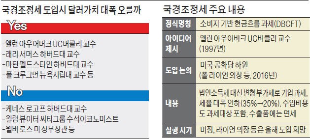 국경조정세 도입이 강달러 부를까…미국 학계는 논쟁 중