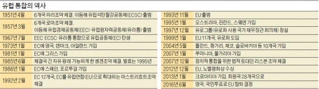 [글로벌 리포트] 흔들리는 EU…60년 전 통합초석 쌓았던 로마에서 '우울한 환갑'